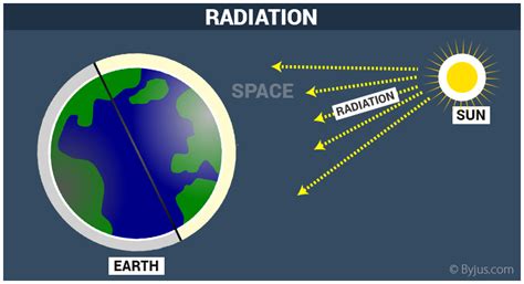 Radiation Types Ionizing And Non Ionizing Radiation Nuclear