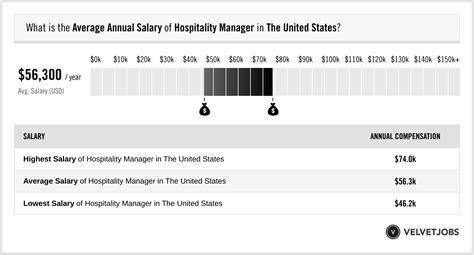 Hospitality Manager Salary Actual 2023 Projected 2024 Velvetjobs