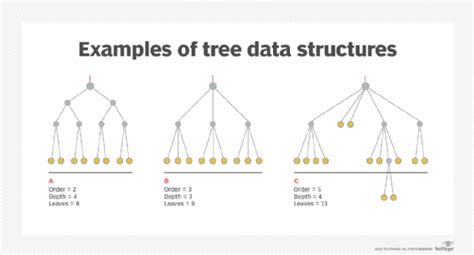 What Is A Tree Structure In Databases Definition From Searchdatamanagement