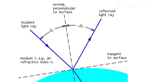 Why Do We Draw A Normal Between The Reflected Ray And The Incident Ray