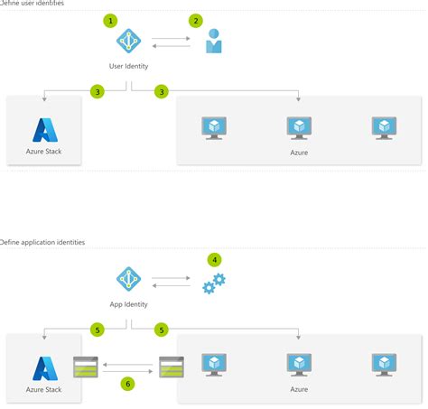 Hybrid Identity Azure Solution Ideas Microsoft Learn