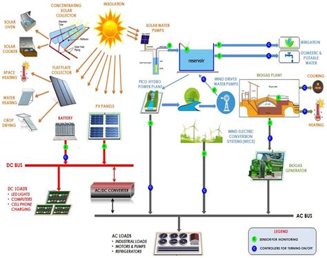 Energies Free Full Text Smart Integrated Renewable Energy Systems