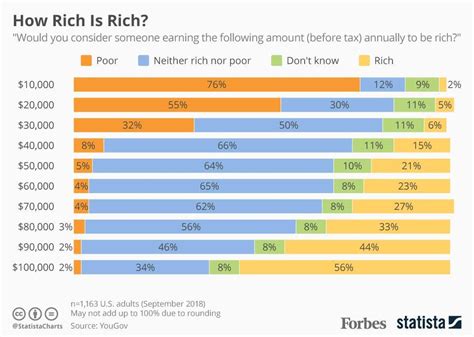 How Much Do Americans Need To Earn To Be Considered Rich Infographic