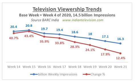 Same Channels In Across Genres But Tv Viewership Continues To Decline