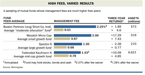 Securities like stocks are listed across multiple exchanges. Sometimes, High Mutual-Fund Fees Are Worth the Price - WSJ