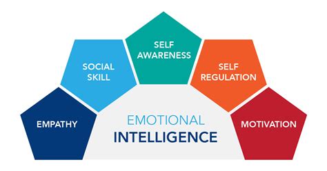 Emotional Intelligence And Personality How One Affects Another