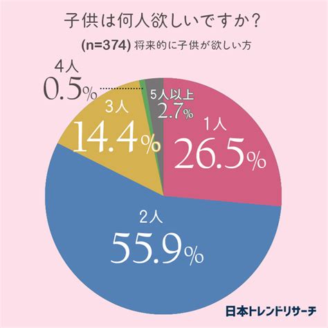 【子供何人欲しい？】将来的に子供が欲しい方の55 9％が「2人欲しい」 株式会社nexerのプレスリリース