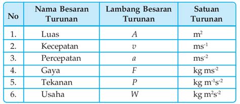 Contoh artikel cinta tanah air; Besaran, Satuan dan Dimensi | Ilmu Sains