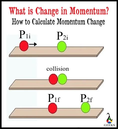 What Is Change In Momentum How To Find Facts And Problems Examples