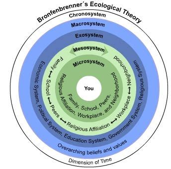 This essay will endeavour to encompass my understanding of bronfenbrenner's theory by incorporating the effect of the theory in child development and the significance of the nested systems with the purpose of. Urie Bronfenbrenner's Ecological Theory - Developmental ...