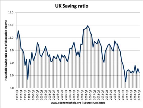 Savings Ratio Uk Economics Help