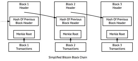The currency began use in 2009 when its implementation was released as. Blockchain: The Basics and Technical Fundamentals ...