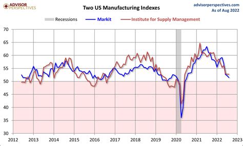 July Sandp Global Us Manufacturing Pmi Lowest Since July 2020