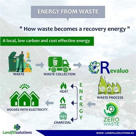 Energy Recovery From Waste How Waste Can Be Transformed Into Power
