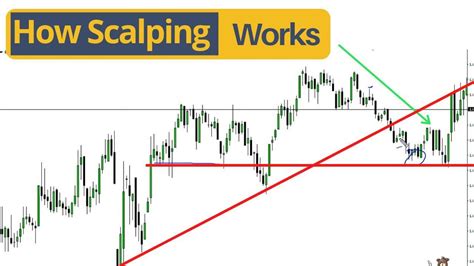 Forex Scalping Strategy Simple Methods For Maximum Returns Motivation Africa