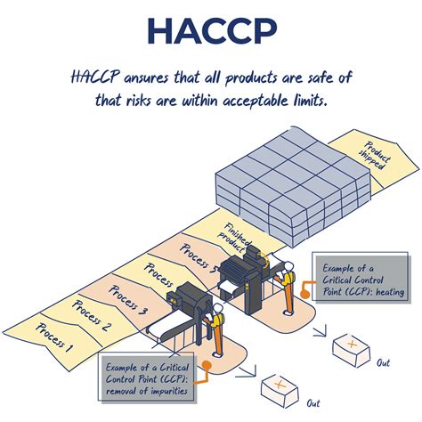 What Is A HACCP Flow Chart