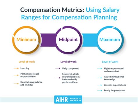 Compa Ratio In Hr Mise Salary