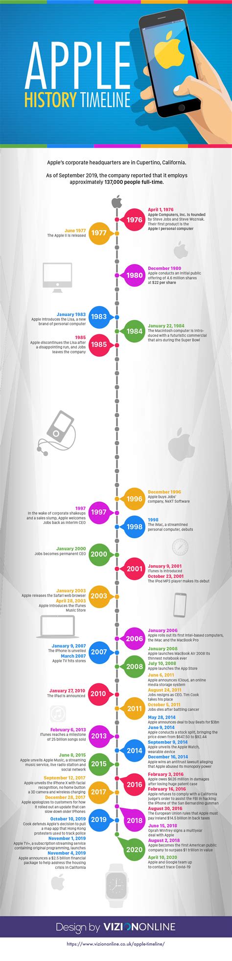 Apple History Timeline Infographic