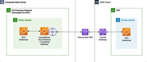 Help/commands for installation of openswan i. Simulating Site-to-Site VPN Customer Gateways Using ...