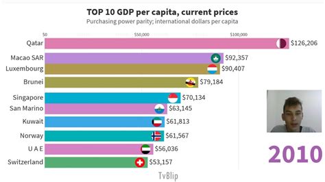 Bangladesh gdp per capita is at a current level of 1855.74, up from 1698.35 one year ago. TOP 10 Countries by GDP per capita, current prices - YouTube