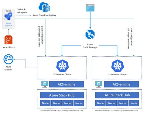 High Availability Kubernetes With Azure Stack Hub Azure Architecture Center Microsoft Learn