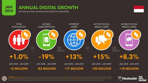 Malaysia's growing economy has turned malaysia into a hot business zone in south east asia. Indonesia Digital 2019 : Tinjauan Umum - Websindo