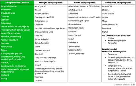 Kuno beller tabelle erklärung / beller tabelle phasen | wer hat erfahrung mit der. Tabelle: Salicylsäure- und Histamingehalt von Gemüse ...