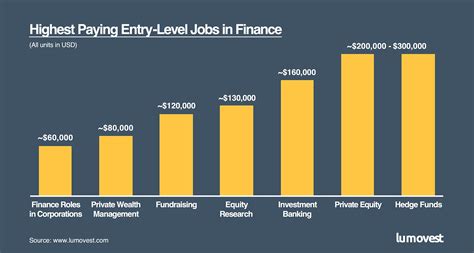 The Highest Paying Finance Jobs To Make 200k A Year Lumovest
