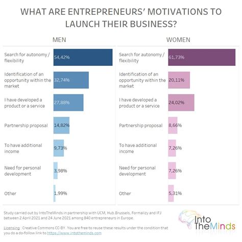 Entrepreneurship 7 Key Differences Between Women And Men