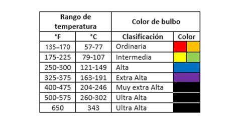 Sistemas Contra Incendios Tipos De Rociadores Y Clasificación De