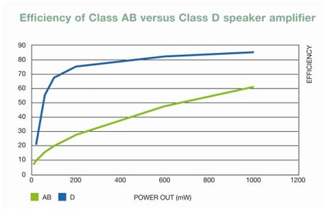 How To Optimise Class D Amplifiers For Mobile Power Efficiency