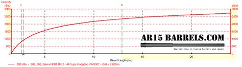 Ar10 Barrel Lengths Velocity Ar15com