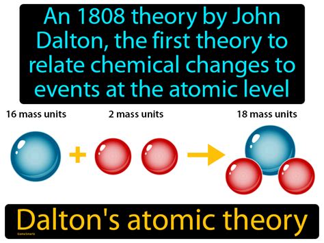 Daltons Atomic Theory Easy To Understand