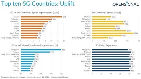Itwire Opensignal Benchmarks The Global 5g Experience