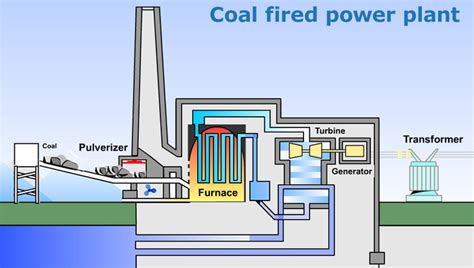 Coal Fired Natural Gas And Nuclear Power Plants 92514 Emily