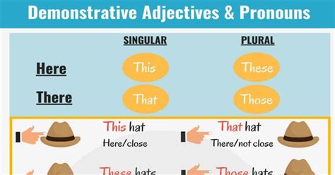 Demonstrative Pronoun Definition List And Examples Of Demonstrative