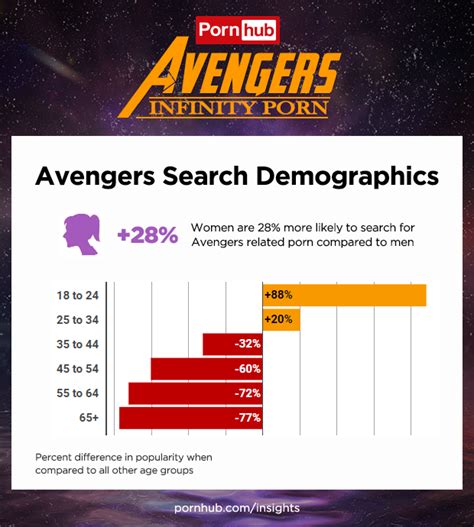 Avengers Infinity Porn Pornhub Insights
