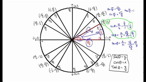 Sin Cos And Tan For Standard Unit Circle Angles Youtube