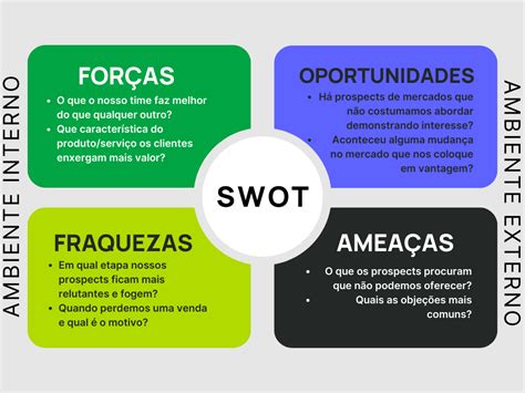 Análise SWOT para vendas o que é por que fazer e como conduzir