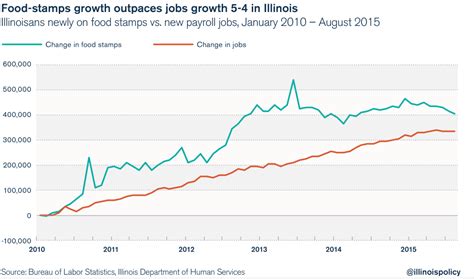 There are 1,368 places in illinois. Obamanomics: Food Stamp Growth Outpaces Jobs In Illinois ...
