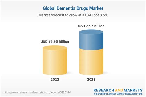 Dementia Drugs Market By Indication Drug Class Distribution Channel