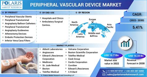 Peripheral Vascular Device Market Report 2023 Business Scenario Growth