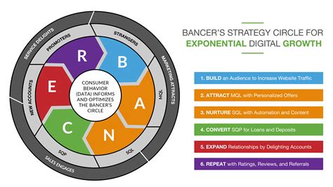 The BANCER Strategy Circle for Financial Brands: Using the Consumer ...