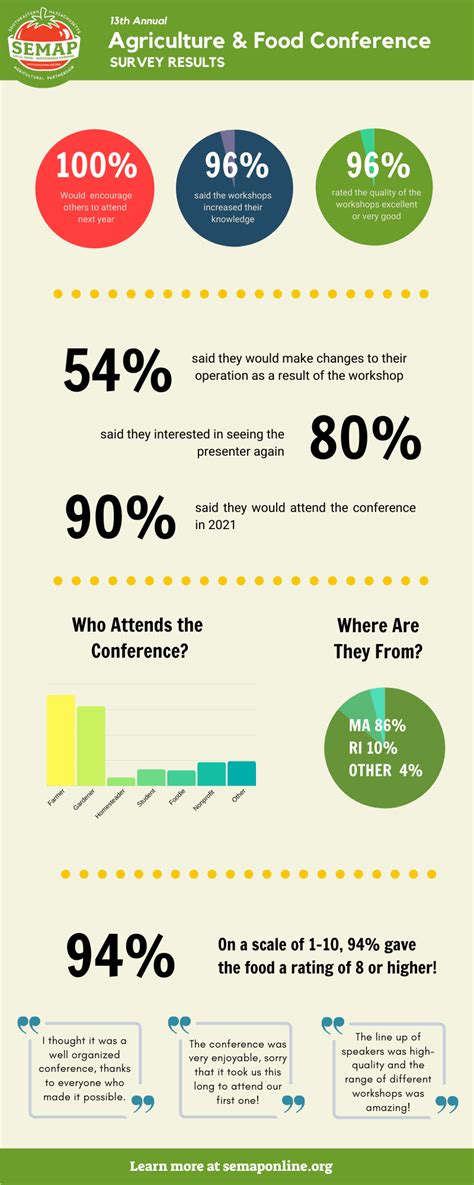 Survey Results Infographic 1 Semap