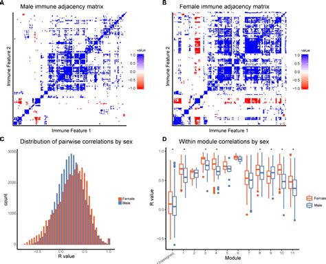 frontiers variation of immune cell responses in humans reveals sex specific coordinated