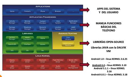 Arquitectura Android Para Análisis Forense