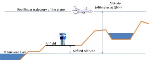 Altitude Height And Flight Level Ivao Documentation Library