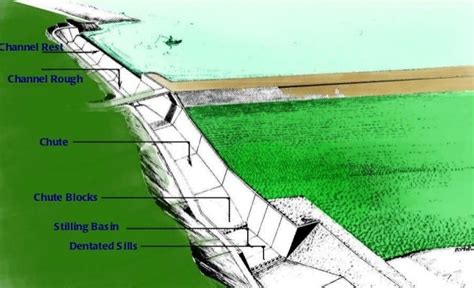Spillway Types Of Spillway Requirements Spillway Capacity