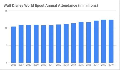 Annual Disney Park Attendance Statistics And Charts Disney Resources