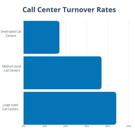 Call Center Attrition Rates Benchmarks Industry Standards